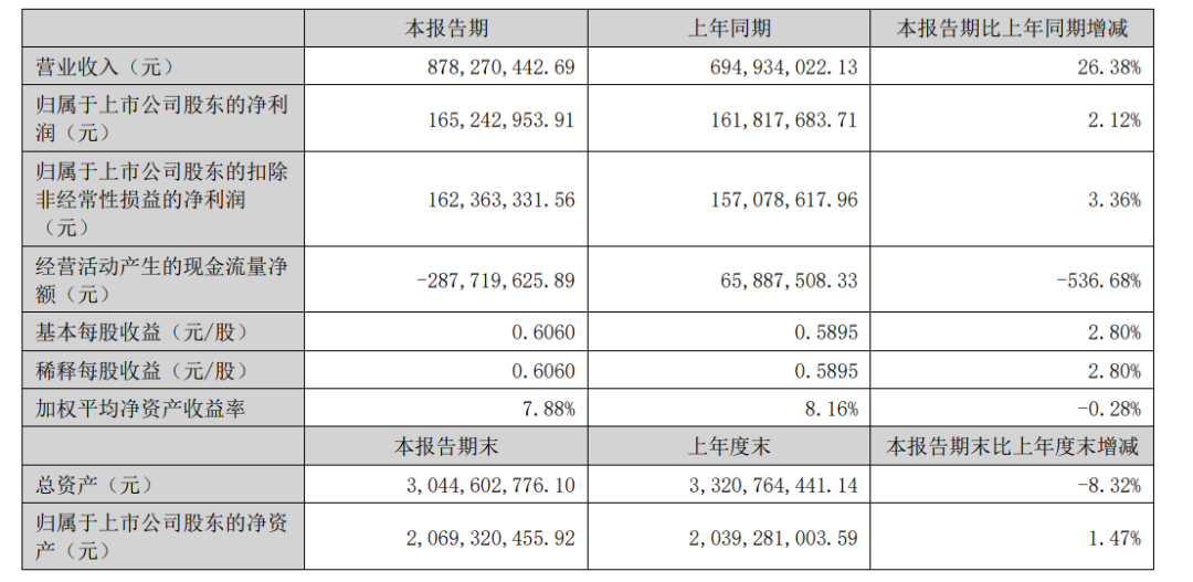 8.78亿！迪瑞医疗营收利润稳步增长