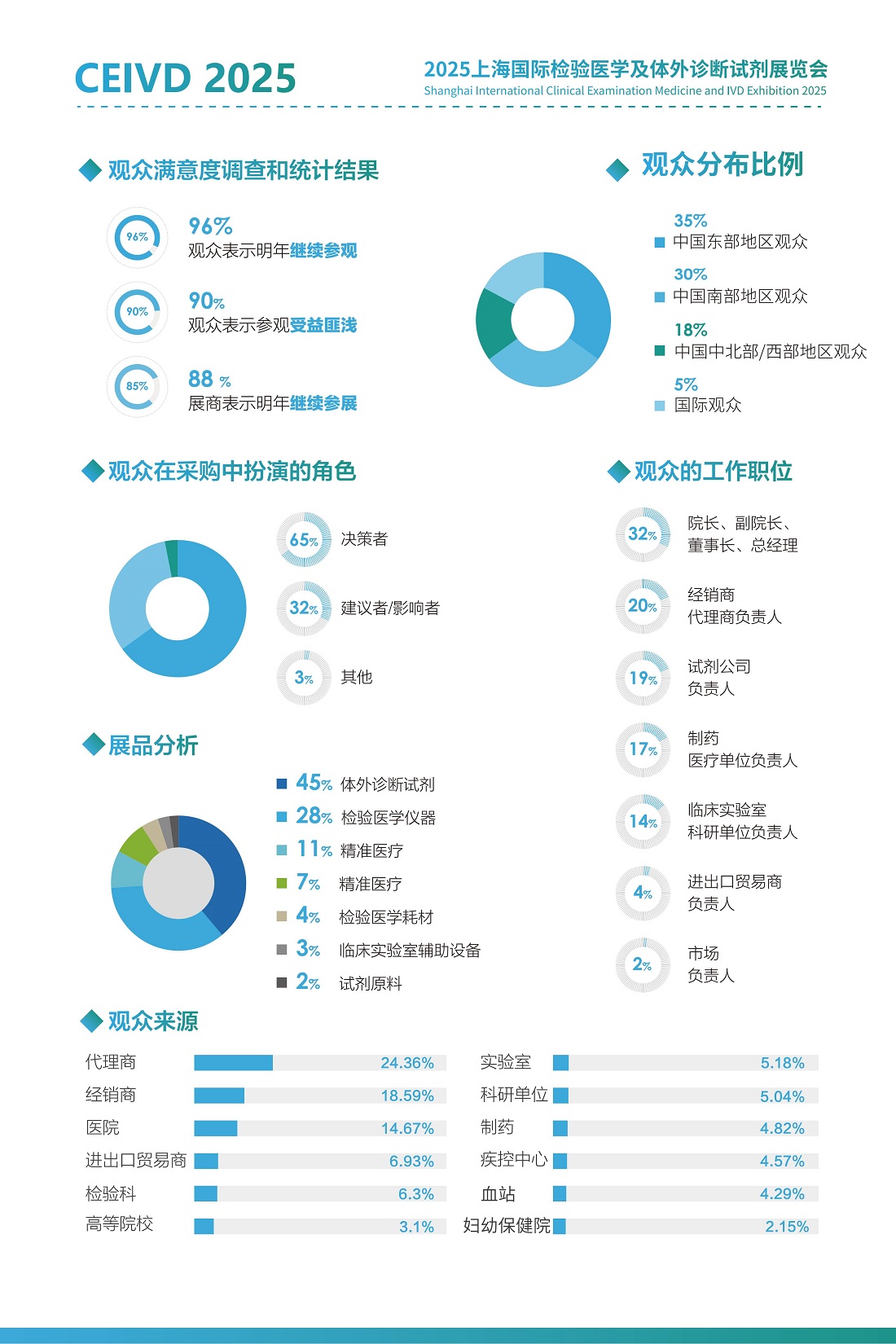 2025上海国际检验输血仪器试剂博览会将于6月25日召开