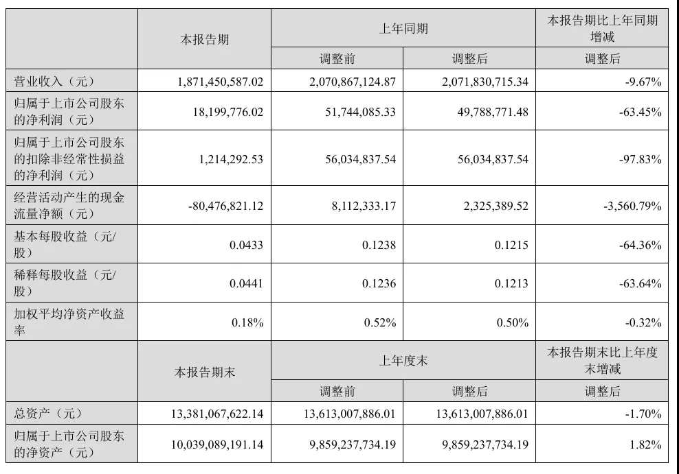 基因测序的“黄埔军校”利润下跌63.45%！